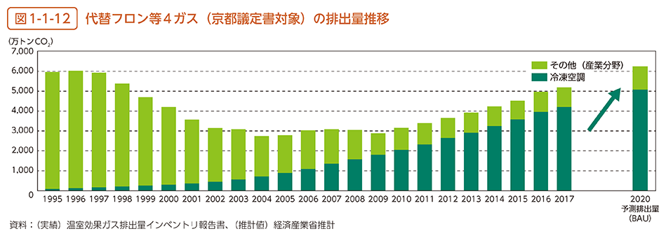 図1-1-12　代替フロン等4ガス（京都議定書対象）の排出量推移