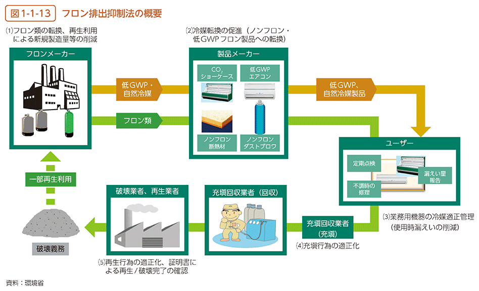 図1-1-13　フロン排出抑制法の概要