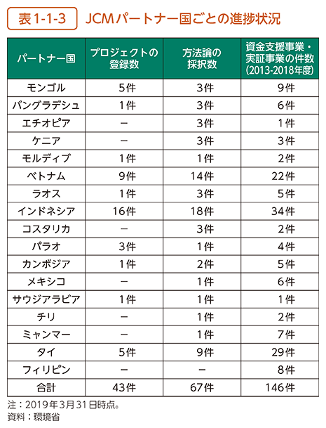 表1-1-3　JCMパートナー国ごとの進捗状況