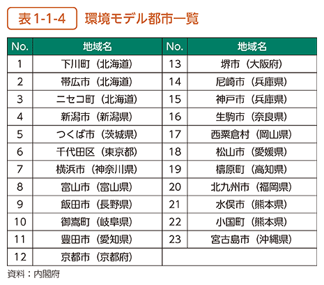 表1-1-4　環境モデル都市一覧