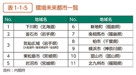 表1-1-5　環境未来都市一覧