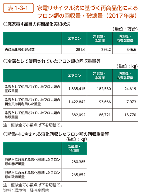 表1-3-1　家電リサイクル法に基づく再商品化によるフロン類の回収量・破壊量（2017年度）