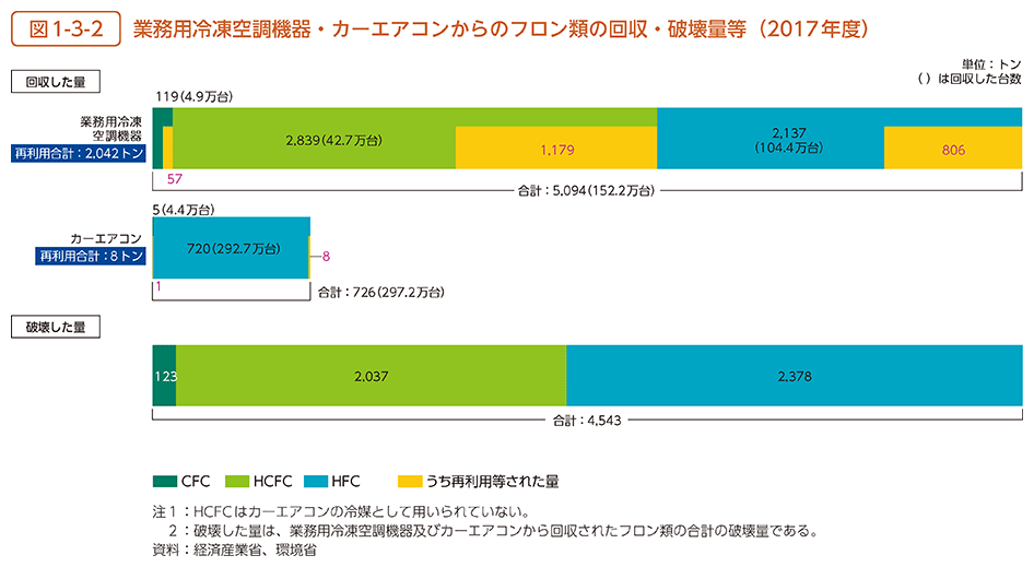 図1-3-2　業務用冷凍空調機器・カーエアコンからのフロン類の回収・破壊量等（2017年度）