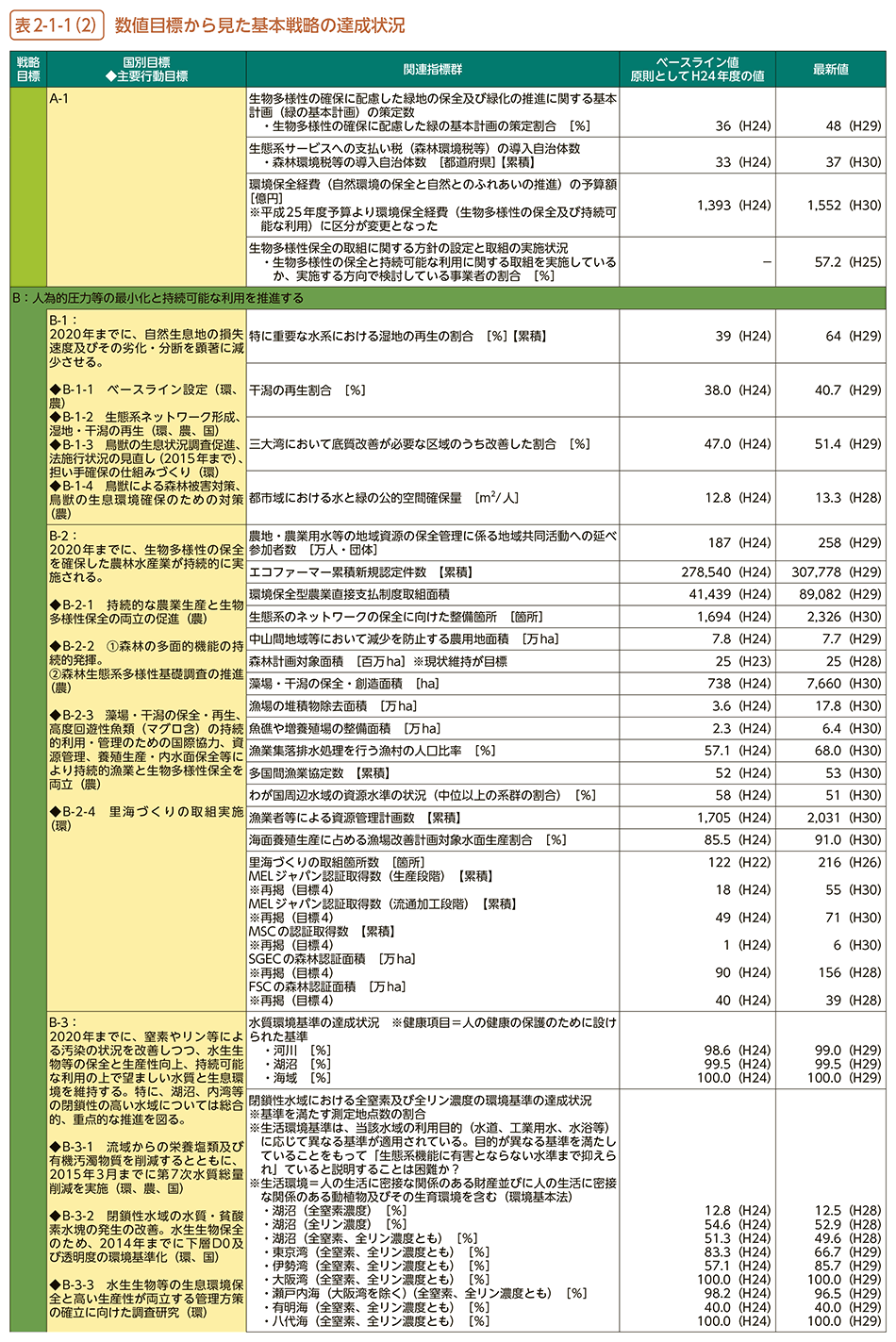 表2-1-1（2）　数値目標から見た基本戦略の達成状況