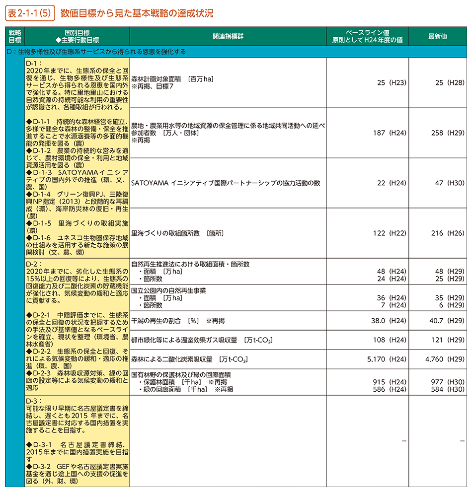 表2-1-1（5）　数値目標から見た基本戦略の達成状況
