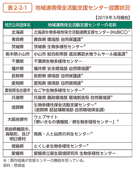 表2-2-1　地域連携保全活動支援センター設置状況