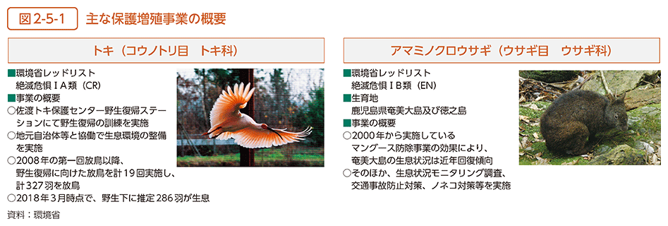 図2-5-1　主な保護増殖事業の概要