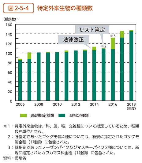 図2-5-4　特定外来生物の種類数