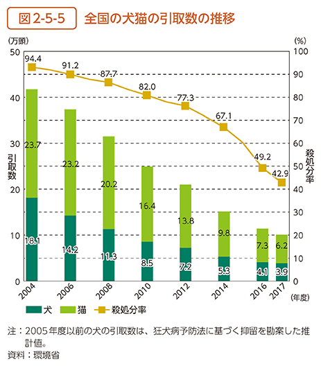 図2-5-5　全国の犬猫の引取数の推移