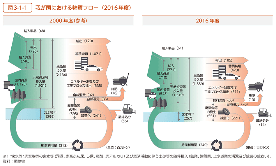 図3-1-1　我が国における物質フロー（2016年度）