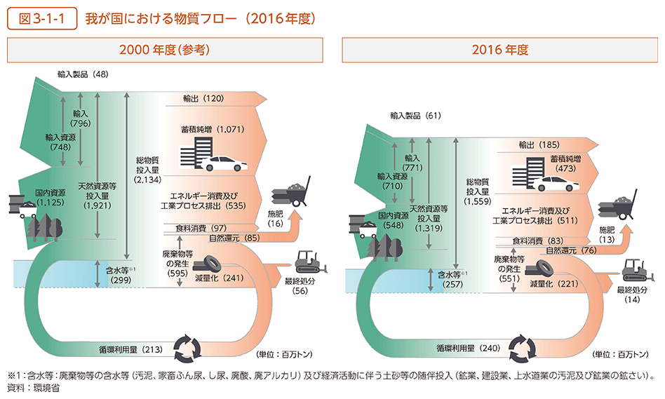 環境省_令和元年版 環境・循環型社会・生物多様性白書 状況第2部第3章