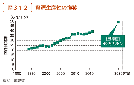 図3-1-2　資源生産性の推移