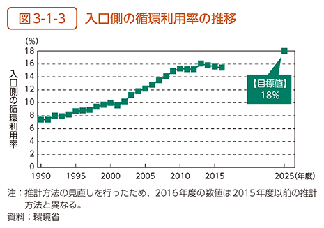 図3-1-3　入口側の循環利用率の推移