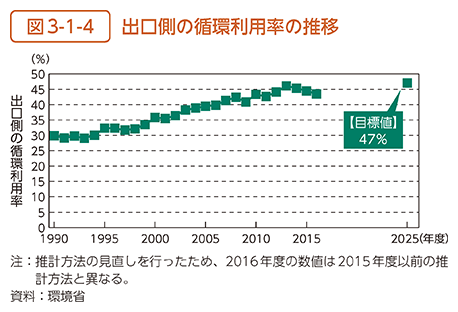 図3-1-4　出口側の循環利用率の推移