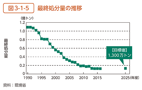 図3-1-5　最終処分量の推移