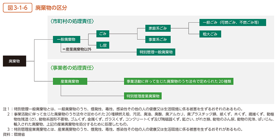 図3-1-6　廃棄物の区分