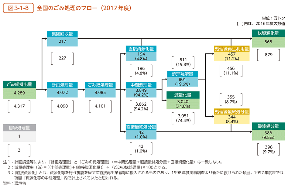 図3-1-8　全国のごみ処理のフロー（2017年度）