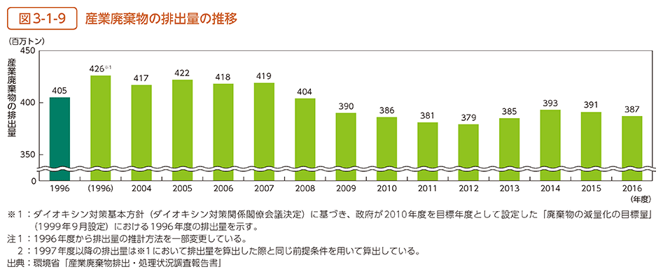 図3-1-9　産業廃棄物の排出量の推移