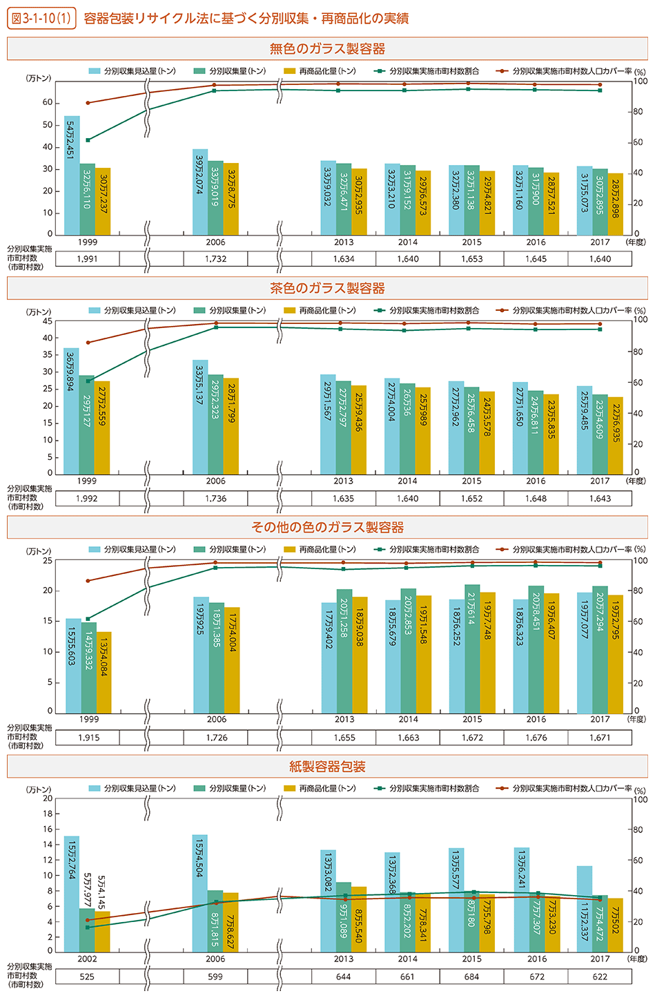 表3-1-10（1）　容器包装リサイクル法に基づく分別収集・再商品化の実績