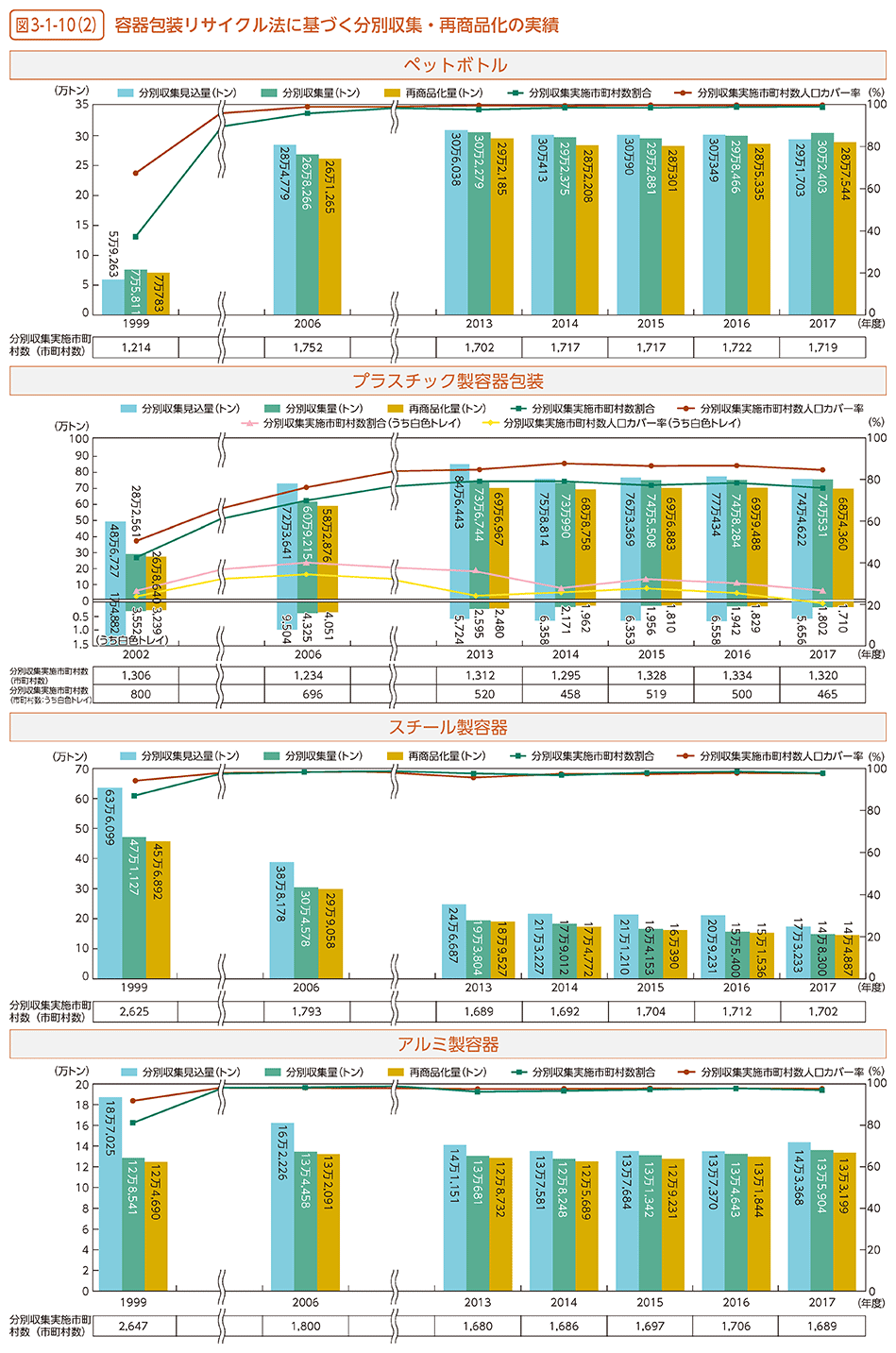 表3-1-10（2）　容器包装リサイクル法に基づく分別収集・再商品化の実績