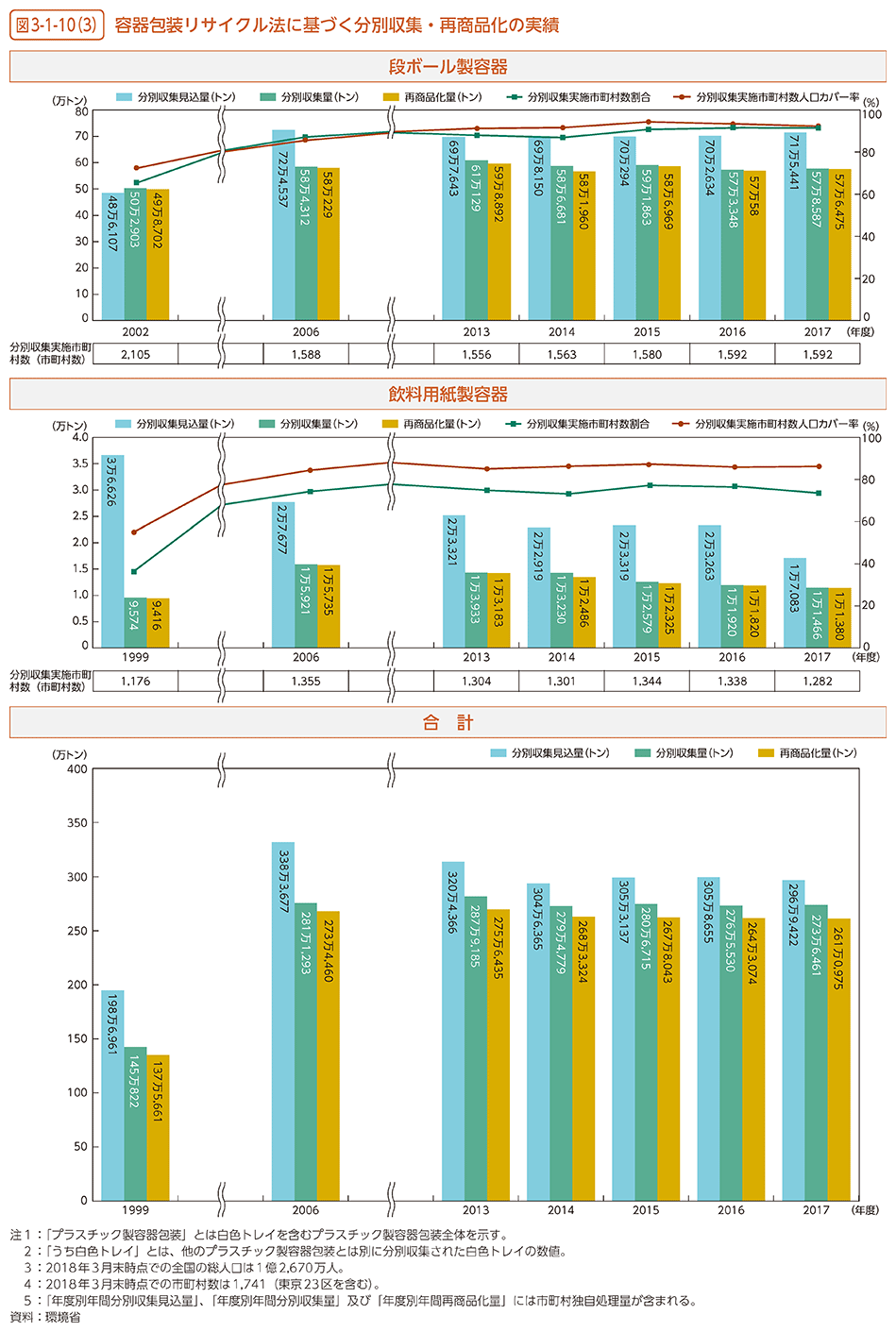 表3-1-10（3）　容器包装リサイクル法に基づく分別収集・再商品化の実績