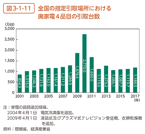 図3-1-11　全国の指定引取場所における廃家電4品目の引取台数