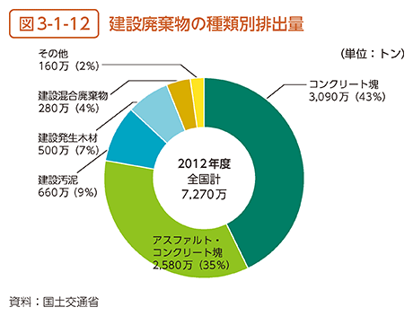 図3-1-12　建設廃棄物の種類別排出量