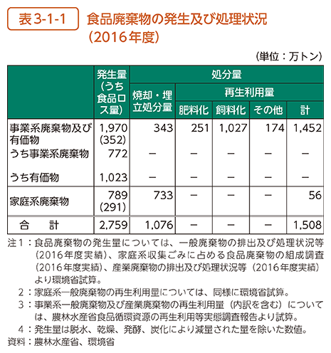 表3-1-1　食品廃棄物の発生及び処理状況（2016年度）