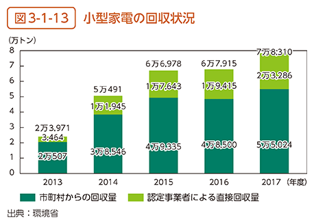 図3-1-13　小型家電の回収状況