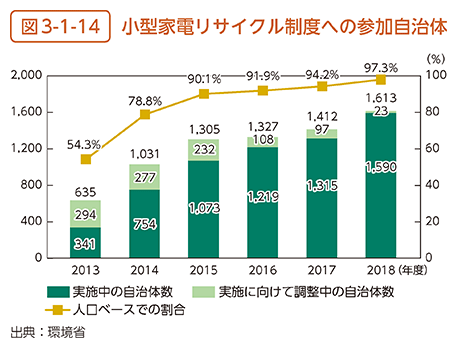 図3-1-14　小型家電リサイクル制度への参加自治体