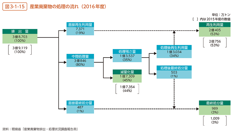 図3-1-15　産業廃棄物の処理の流れ（2016年度）