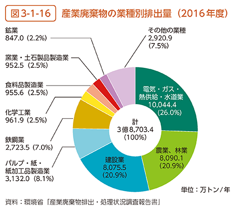 図3-1-16　産業廃棄物の業種別排出量（2016年度）