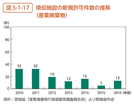 図3-1-17　焼却施設の新規許可件数の推移（産業廃棄物）