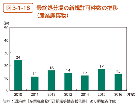 図3-1-18　最終処分場の新規許可件数の推移（産業廃棄物）