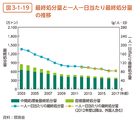 図3-1-19　最終処分量と一人一日当たり最終処分量の推移