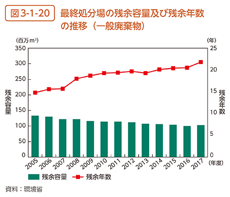 図3-1-20　最終処分場の残余容量及び残余年数の推移（一般廃棄物）