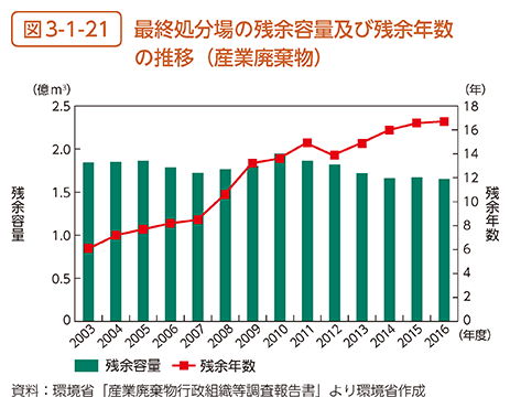 図3-1-21　最終処分場の残余容量及び残余年数の推移（産業廃棄物）