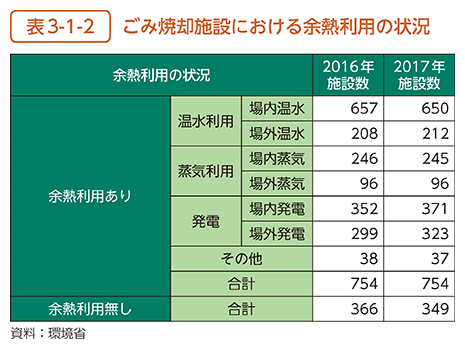 表3-1-2　ごみ焼却施設における余熱利用の状況