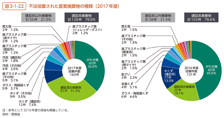 図3-1-22　不法投棄された産業廃棄物の種類（2017年度）