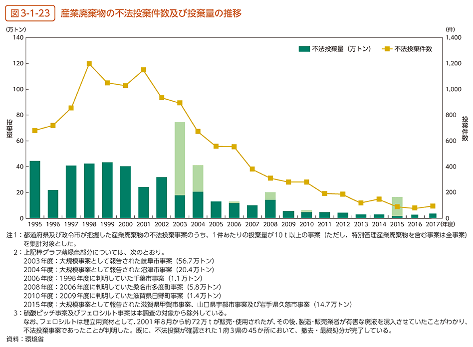 図3-1-23　産業廃棄物の不法投棄件数及び投棄量の推移