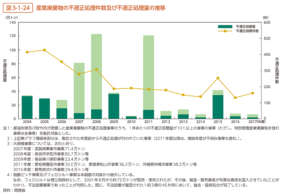 図3-1-24　産業廃棄物の不適正処理件数及び不適正処理量の推移