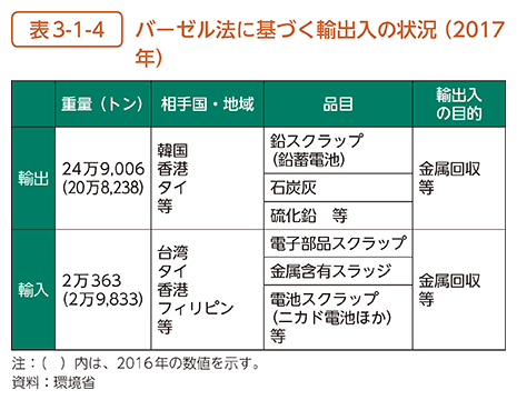 表3-1-4　バーゼル法に基づく輸出入の状況（2017年）