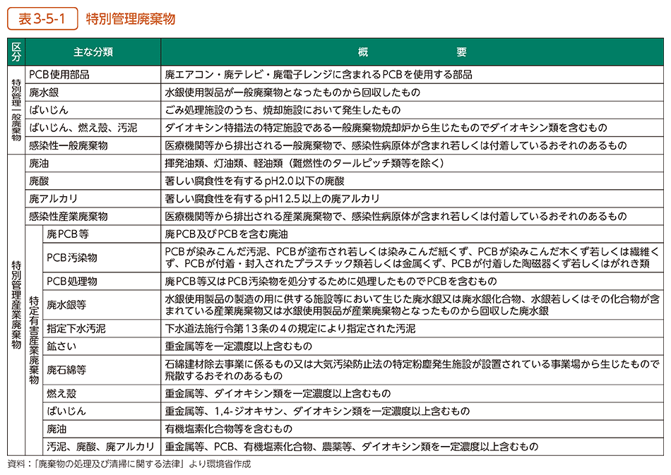 表3-5-1　特別管理廃棄物