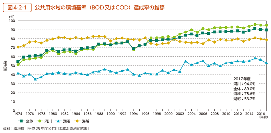 図4-2-1　公共用水域の環境基準（BOD又はCOD）達成率の推移