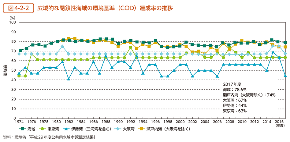 図4-2-2　広域的な閉鎖性海域の環境基準（COD）達成率の推移