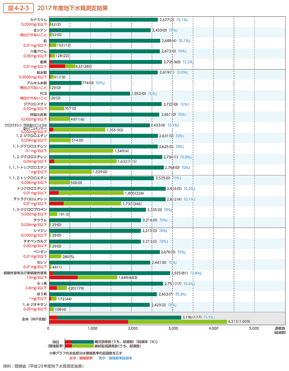 図4-2-3　2017年度地下水質測定結果