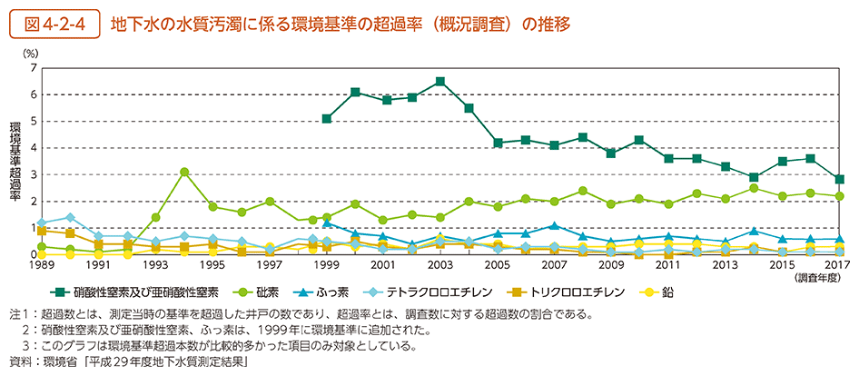 図4-2-4　地下水の水質汚濁に係る環境基準の超過率（概況調査）の推移