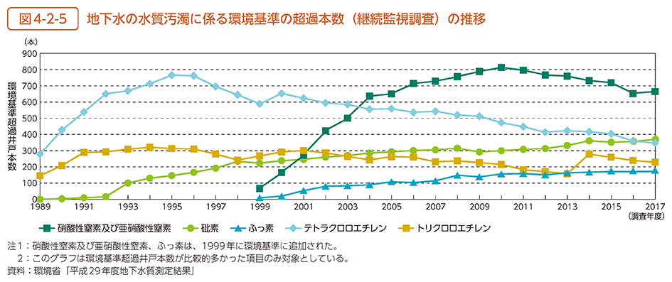 図4-2-5　地下水の水質汚濁に係る環境基準の超過本数（継続監視調査）の推移