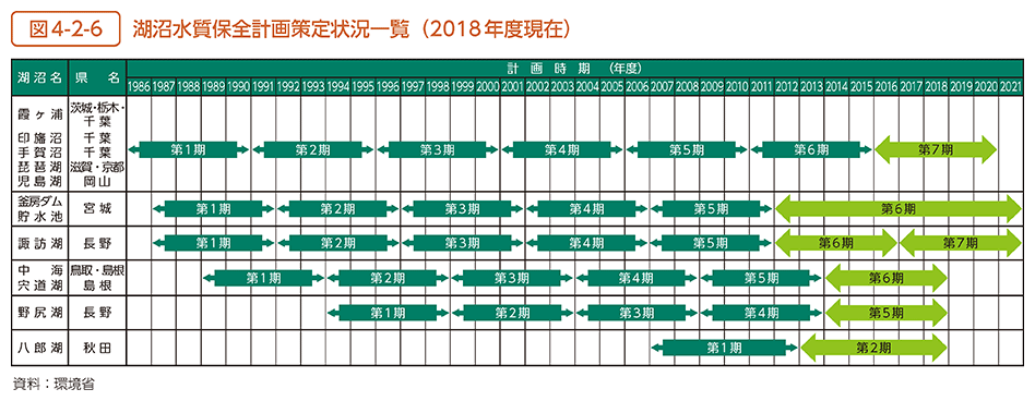 図4-2-6　湖沼水質保全計画策定状況一覧（2018年度現在）