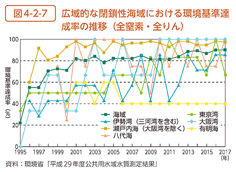 図4-2-7　広域的な閉鎖性海域における環境基準達成率の推移（全窒素・全りん）